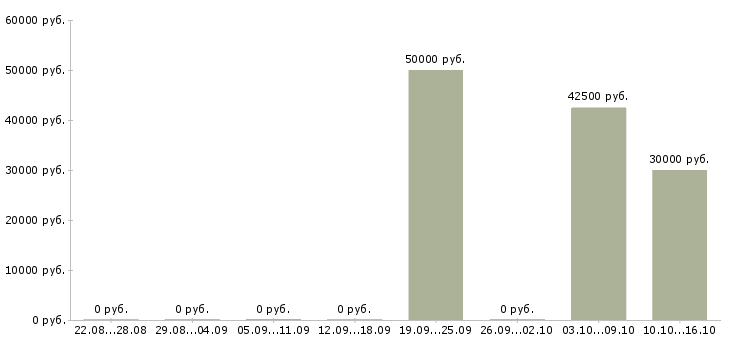 Вакансии менеджер по корпоративным продажам автомобилей в Рязани - Медиана зарплат менеджер по корпоративным продажам автомобилей в Рязани за 2 месяца