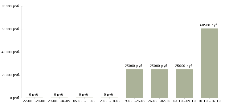 Вакансии менеджер по недвижимости обучение в Смоленске - Медиана зарплат менеджер по недвижимости обучение в Смоленске за 2 месяца