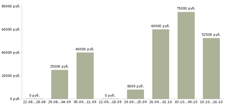 Вакансии менеджер по организации обучения в Балашихе - Медиана зарплат менеджер по организации обучения в Балашихе за 2 месяца