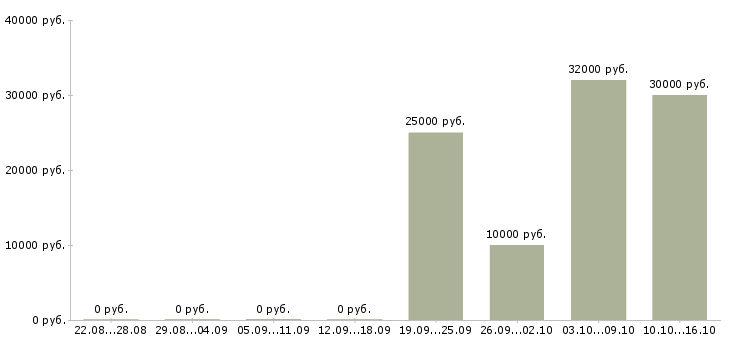 Вакансии менеджер по подбору сотрудников в Волжском - Медиана зарплат менеджер по подбору сотрудников в Волжском за 2 месяца