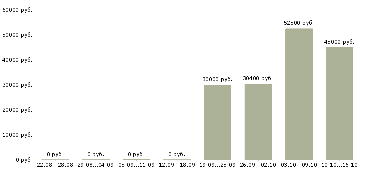 Вакансии менеджер по проектным продажам Нижний новгород - Медиана зарплат менеджер по проектным продажам Нижний новгород за 2 месяца
