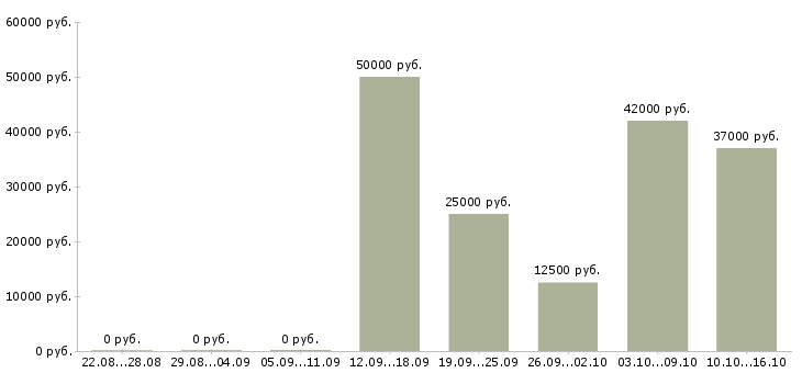 Вакансии менеджер по развитию интернет магазина в Волгограде - Медиана зарплат менеджер по развитию интернет магазина в Волгограде за 2 месяца