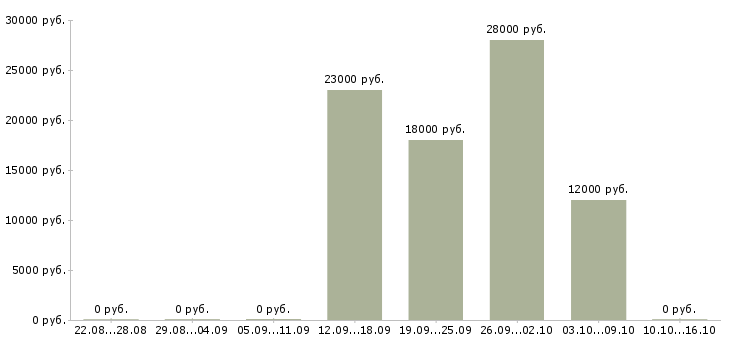 Вакансии менеджер по рекламе удаленно в Смоленске - Медиана зарплат менеджер по рекламе удаленно в Смоленске за 2 месяца