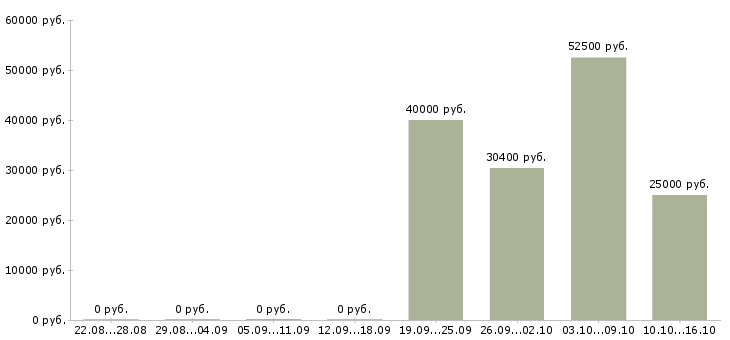 Вакансии менеджер проектных продаж Нижний новгород - Медиана зарплат менеджер проектных продаж Нижний новгород за 2 месяца