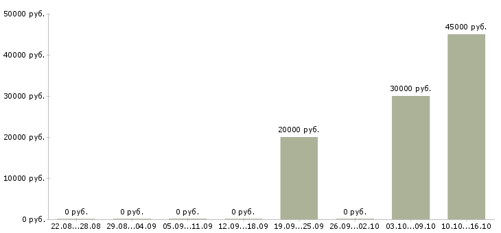 Вакансии менеджер технических проектов в Кирове - Медиана зарплат менеджер технических проектов в Кирове за 2 месяца