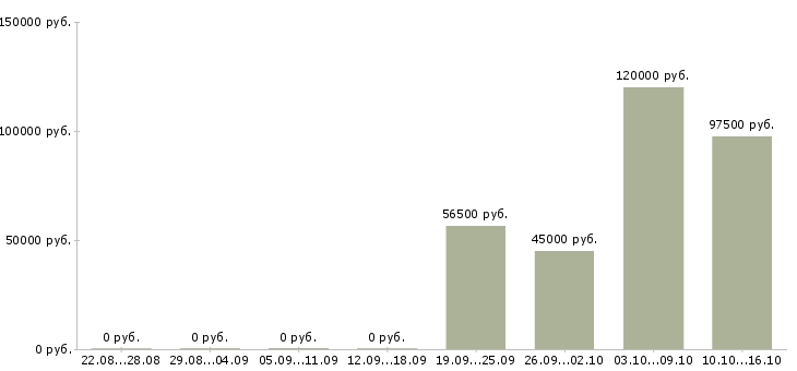 Вакансии начальник отдела корпоративных продаж Нижний новгород - Медиана зарплат начальник отдела корпоративных продаж Нижний новгород за 2 месяца
