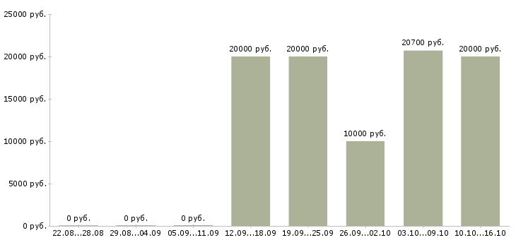 Вакансии оператор по банковским продуктам в Курске - Медиана зарплат оператор по банковским продуктам в Курске за 2 месяца