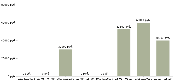 Вакансии партнер в бизнес команду в Тюмени - Медиана зарплат партнер в бизнес команду в Тюмени за 2 месяца