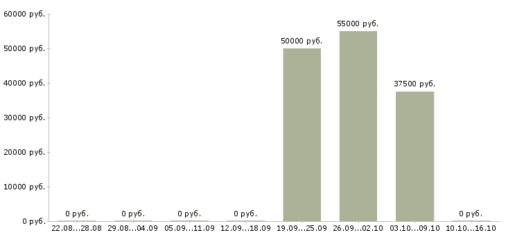 Вакансии подработка не выходя из дома в Калуге - Медиана зарплат подработка не выходя из дома в Калуге за 2 месяца
