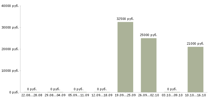 Вакансии помощник по развитию Удмуртия - Медиана зарплат помощник по развитию Удмуртия за 2 месяца