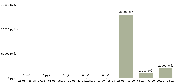 Вакансии приглашаем активных людей в Оренбурге - Медиана зарплат приглашаем активных людей в Оренбурге за 2 месяца
