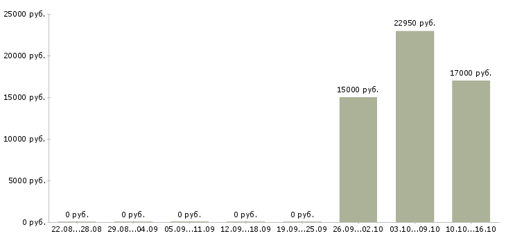 Вакансии рабочий торгового зала в Саранске - Медиана зарплат рабочий торгового зала в Саранске за 2 месяца