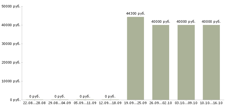 Вакансии руководитель группы разработки в Красноярске - Медиана зарплат руководитель группы разработки в Красноярске за 2 месяца