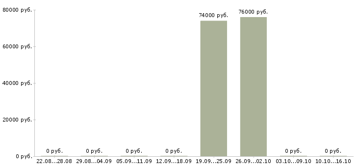 Вакансии сборщик кмс Нижний новгород - Медиана зарплат сборщик кмс Нижний новгород за 2 месяца