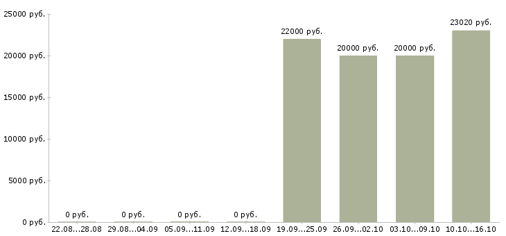 Вакансии сменный технолог в Иваново - Медиана зарплат сменный технолог в Иваново за 2 месяца