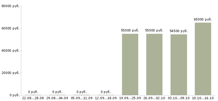 Вакансии сортировщик вахта в Иваново - Медиана зарплат сортировщик вахта в Иваново за 2 месяца