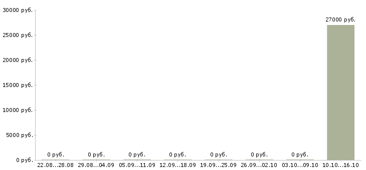 Вакансии сотрудник быстрого питания Мордовия - Медиана зарплат сотрудник быстрого питания Мордовия за 2 месяца