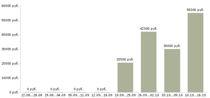 Вакансии сотрудник для работы с персоналом в Подольске - Медиана зарплат сотрудник для работы с персоналом в Подольске за 2 месяца