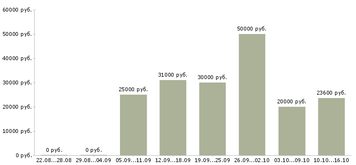 Вакансии сотрудник онлайн магазина в Екатеринбурге - Медиана зарплат сотрудник онлайн магазина в Екатеринбурге за 2 месяца