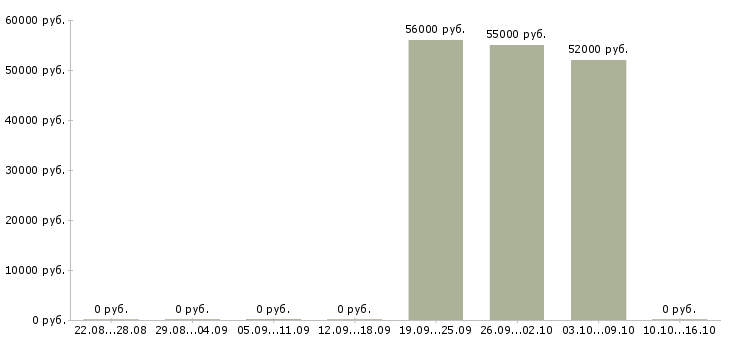 Вакансии сотрудники вахтой в Владивостоке - Медиана зарплат сотрудники вахтой в Владивостоке за 2 месяца