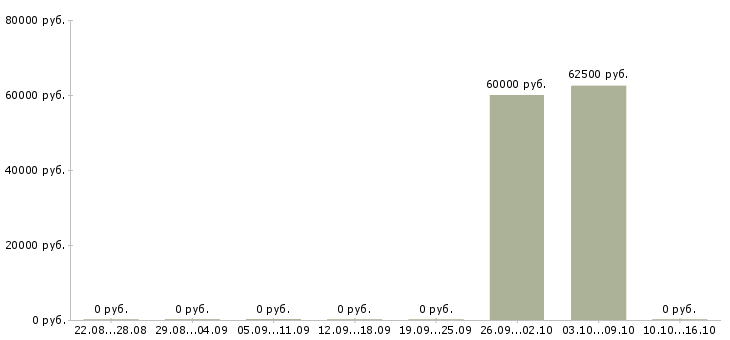 Вакансии специалист опыт в банке Улан-удэ - Медиана зарплат специалист опыт в банке Улан-удэ за 2 месяца