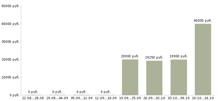 Вакансии специалист опыт в банке в Чебоксарах - Медиана зарплат специалист опыт в банке в Чебоксарах за 2 месяца