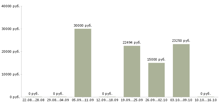 Вакансии специалист по доставке в Волгограде - Медиана зарплат специалист по доставке в Волгограде за 2 месяца