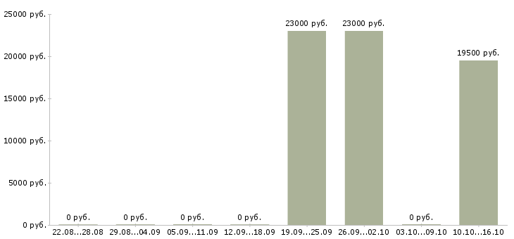 Вакансии специалист по доставке в Оренбурге - Медиана зарплат специалист по доставке в Оренбурге за 2 месяца