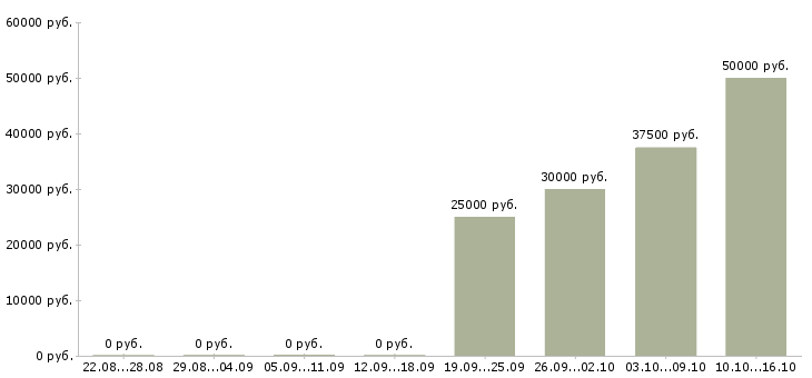 Вакансии специалист по предоставлению услуг в Ярославле - Медиана зарплат специалист по предоставлению услуг в Ярославле за 2 месяца