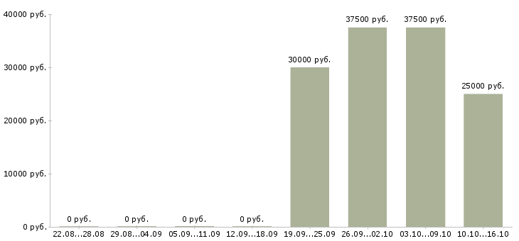 Вакансии специалист по работе с автосалонами Башкортостан - Медиана зарплат специалист по работе с автосалонами Башкортостан за 2 месяца