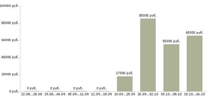 Вакансии специалист регионального развития в Воронеже - Медиана зарплат специалист регионального развития в Воронеже за 2 месяца