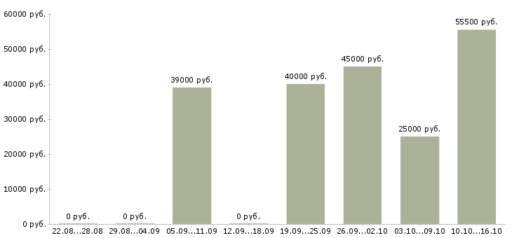 Вакансии старший менеджер по персоналу Санкт-петербург - Медиана зарплат старший менеджер по персоналу Санкт-петербург за 2 месяца