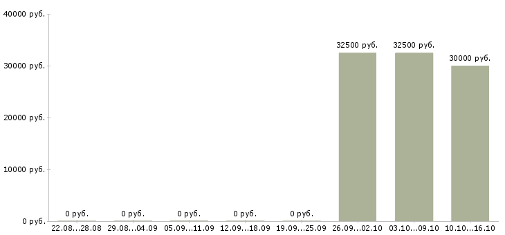 Вакансии торговый представитель на корпоративный автомобиль Удмуртия - Медиана зарплат торговый представитель на корпоративный автомобиль Удмуртия за 2 месяца