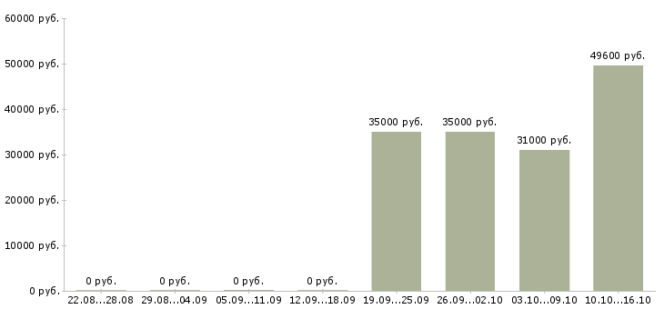 Вакансии торговый представитель на регион в Саратове - Медиана зарплат торговый представитель на регион в Саратове за 2 месяца