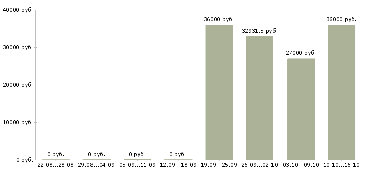 Вакансии требуется комплектовщик в Хабаровске - Медиана зарплат требуется комплектовщик в Хабаровске за 2 месяца