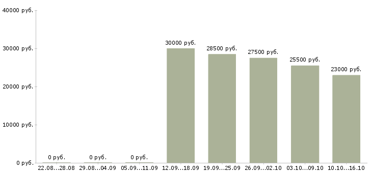 Вакансии требуется менеджер на удаленную работу в Вологде - Медиана зарплат требуется менеджер на удаленную работу в Вологде за 2 месяца