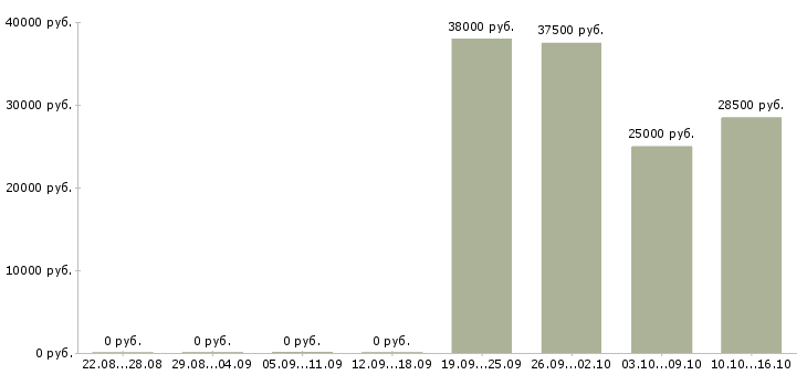 Вакансии требуется менеджер работе с клиентами в Волжском - Медиана зарплат требуется менеджер работе с клиентами в Волжском за 2 месяца