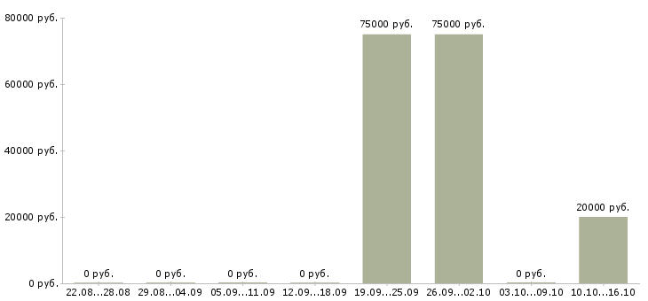 Вакансии требуется партнер в бизнес Башкортостан - Медиана зарплат требуется партнер в бизнес Башкортостан за 2 месяца