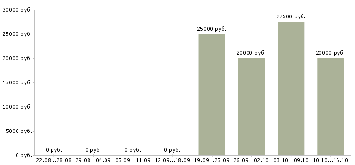 Вакансии требуется сотрудник в интернет магазин Дагестан - Медиана зарплат требуется сотрудник в интернет магазин Дагестан за 2 месяца