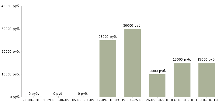 Вакансии требуется сотрудник для интернет магазина в Рязани - Медиана зарплат требуется сотрудник для интернет магазина в Рязани за 2 месяца