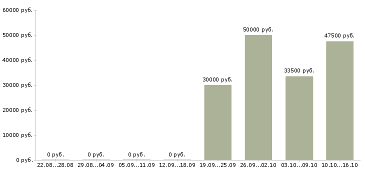 Вакансии требуются разнорабочие на вахту в Пензе - Медиана зарплат требуются разнорабочие на вахту в Пензе за 2 месяца