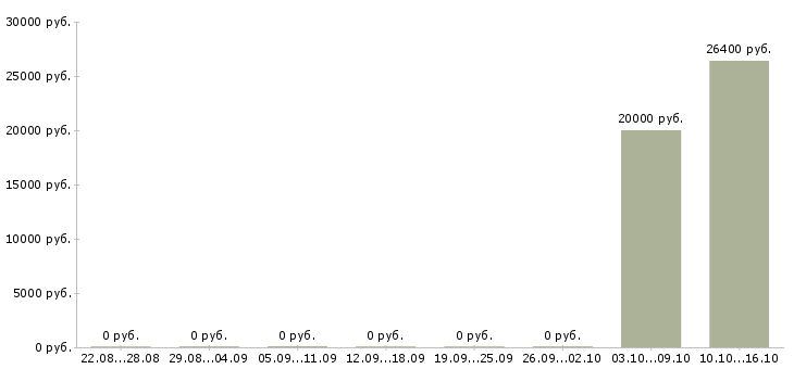 Вакансии уборщик номеров Санкт-петербург - Медиана зарплат уборщик номеров Санкт-петербург за 2 месяца