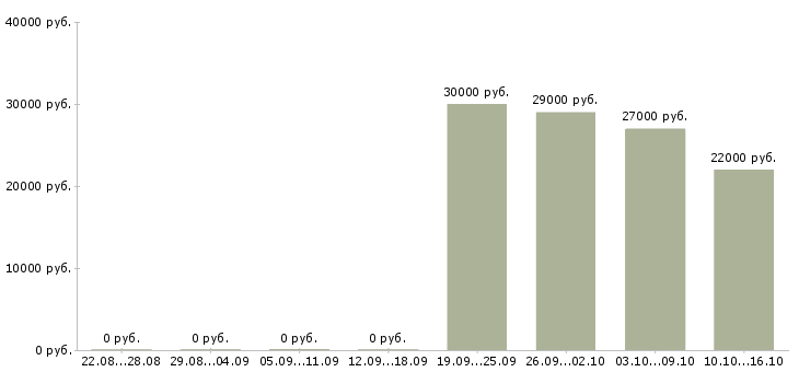 Вакансии удаленная без продаж в Твери - Медиана зарплат удаленная без продаж в Твери за 2 месяца