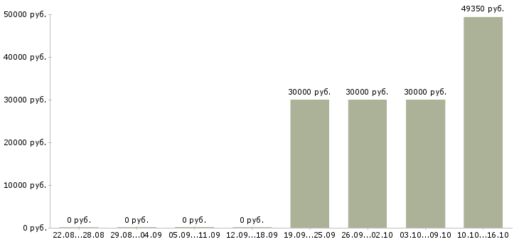 Вакансии упаковщик на мясокомбинат в Москве - Медиана зарплат упаковщик на мясокомбинат в Москве за 2 месяца