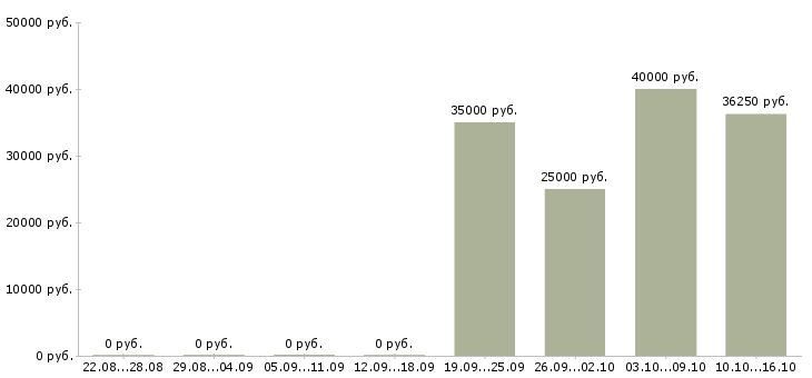 Вакансии фрезеровщик 3 разряда Санкт-петербург - Медиана зарплат фрезеровщик 3 разряда Санкт-петербург за 2 месяца