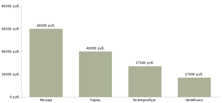 Поиск работы ведущий специалист службы безопасности-Медиана зарплаты для вакансии «ведущий специалист службы безопасности» в других городах