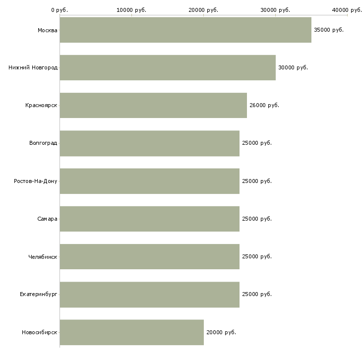 Поиск работы кассир в магазин обуви-Медиана зарплаты для вакансии «кассир в магазин обуви» в других городах