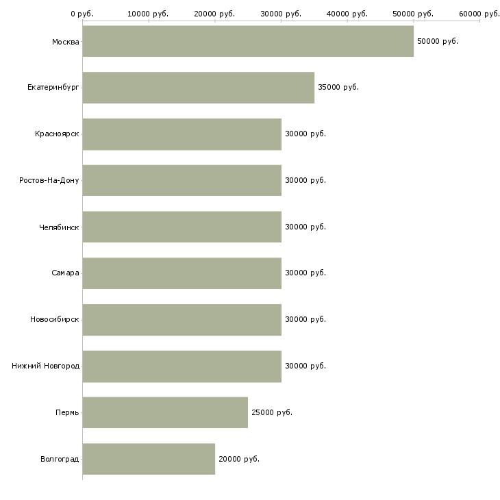Поиск работы менеджер по активному поиску клиентов-Медиана зарплаты для вакансии «менеджер по активному поиску клиентов» в других городах