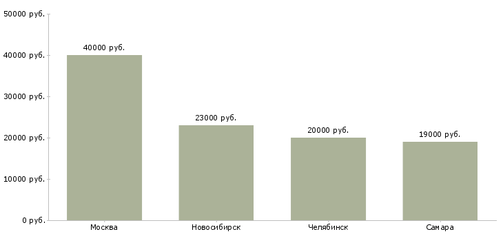Поиск работы оператор ресторана доставки-Медиана зарплаты для вакансии «оператор ресторана доставки» в других городах