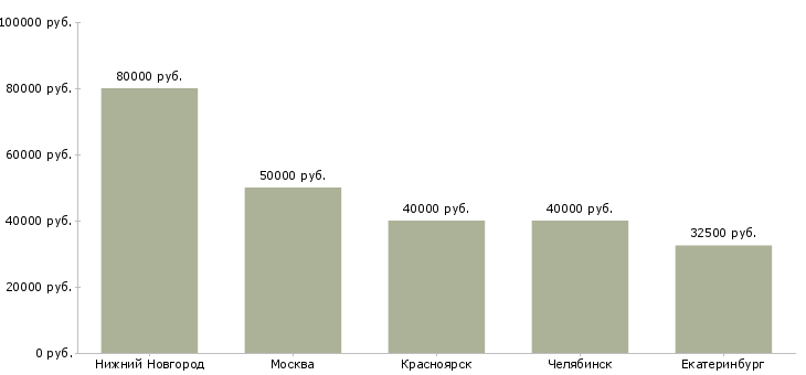 Поиск работы руководитель расчетного отдела-Медиана зарплаты для вакансии «руководитель расчетного отдела» в других городах
